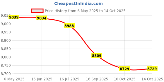 amazon.in Sand Bags Weights, Waterproof Leaking‑Proof Canvas Material Workout Sandbag Heavy Duty for Canopy Tent for Exercise(Khaki) Price History Graph from 6 May 2025 to 14 Oct 2025