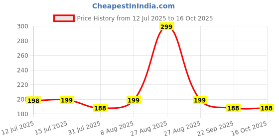 amazon.in Sand Bath for Hamster, Gerbill (200grm) (Strawberry) Price History Graph from 12 Jul 2025 to 15 Oct 2025