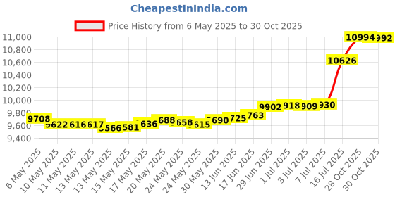 amazon.in Sand Dipper Full Size Beach Scoop Shovel & Sifter Tool for Beachcombing – Adjustable Sea Glass, Shell, Shark Tooth Sifter for the Beach – Can Be Used as a Walking or Hiking Stick Too – 6”Basket (blue) sand dipper Price History Graph from 6 May 2025 to 30 Oct 2025