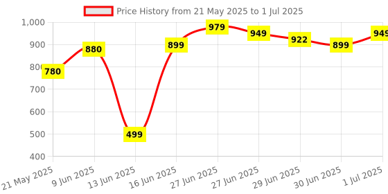 amazon.in french horn Sand Disk 128GB Memory Card microSDXC UHS-I, 140MB/s R, 10 Y Warranty, for Smartphones chromebooks Tablets and Windows laptops french horn Price History Graph from 21 May 2025 to 1 Jul 2025