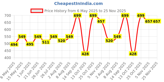 amazon.in flowers and fillers Sand Dune Bunch Bouqet for Table Decoration, Vase Filler, Home Dcor | Boho Style | Akasia Rose Flower flowers and fillers Price History Graph from 6 May 2025 to 25 Nov 2025