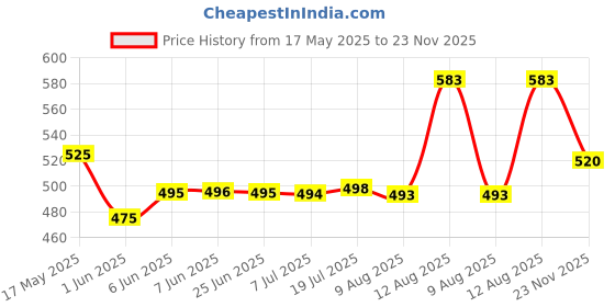 amazon.in sandak Bata womens NEW MEXICO LASER OLIVE Heels - 4 UK (5717212) sandak Price History Graph from 17 May 2025 to 23 Nov 2025