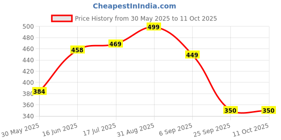 amazon.in sandak MARSON MULE Mens Casual Mule Slipper In Blue sandak Price History Graph from 30 May 2025 to 10 Oct 2025