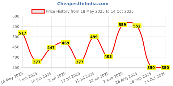 amazon.in sandak Marson Mule Mens Casual Mule Slipper In Blue (8 Uk) sandak Price History Graph from 18 May 2025 to 14 Oct 2025