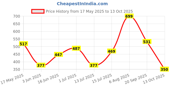 amazon.in sandak Marson Mule Mens Casual Mule Slipper In Blue, 9 UK sandak Price History Graph from 17 May 2025 to 13 Oct 2025