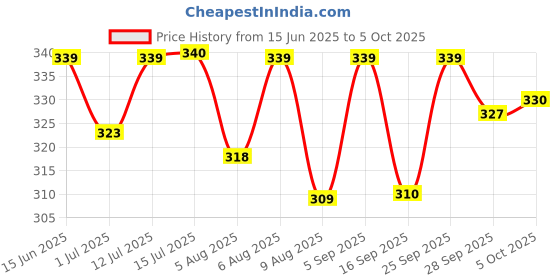 amazon.in sandak Men's Ronald E Slipper sandak Price History Graph from 15 Jun 2025 to 5 Oct 2025