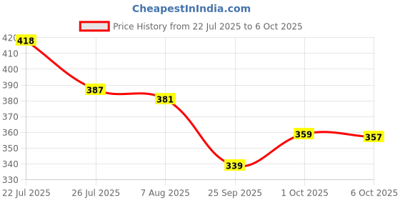 amazon.in sandak Womens Hearts Ballerina E Ballet Flat sandak Price History Graph from 22 Jul 2025 to 6 Oct 2025