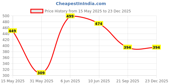 amazon.in sandak womens HEARTS Beige Casual Shoes - 4 UK (5528205040) sandak Price History Graph from 15 May 2025 to 23 Dec 2025