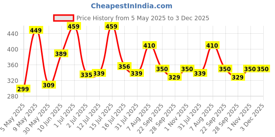 amazon.in sandak Womens Hearts ESneaker sandak Price History Graph from 5 May 2025 to 3 Dec 2025