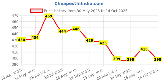 amazon.in sandak Women's Kafi Black Slippers - 6 UK (5726014) sandak Price History Graph from 30 May 2025 to 14 Oct 2025