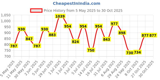 amazon.in bata Sandal bata Price History Graph from 5 May 2025 to 29 Oct 2025