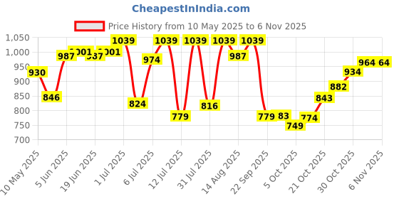 amazon.in bata Sandal bata Price History Graph from 10 May 2025 to 6 Nov 2025