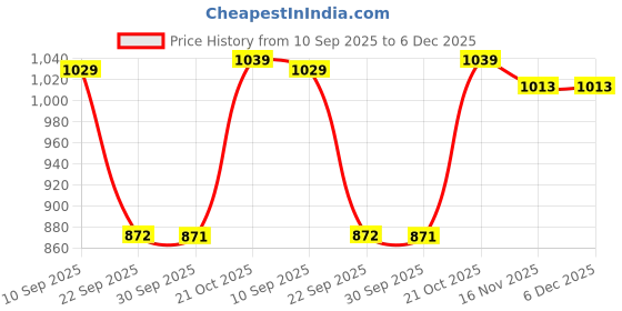 amazon.in bata comfit Sandal bata comfit Price History Graph from 10 Sep 2025 to 6 Dec 2025