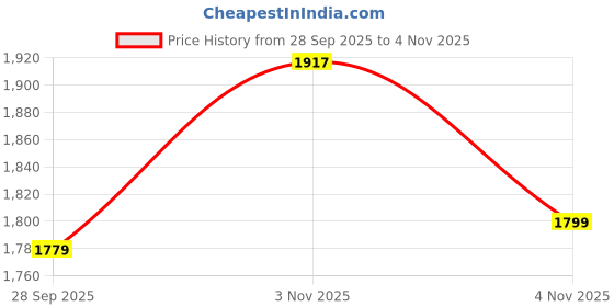 amazon.in liberty Sandal liberty Price History Graph from 28 Sep 2025 to 3 Nov 2025