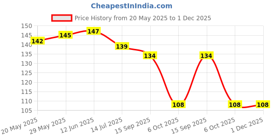 amazon.in Sandal Attar – 100% Alcohol-Free, Pure Natural Fragrance for Krishna Ji Worship Price History Graph from 20 May 2025 to 30 Nov 2025