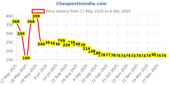 amazon.in sandal darbari "Sirazshop Lube Sensual Massage and Lubricant Spray for Men" sandal darbari Price History Graph from 17 May 2025 to 5 Dec 2025