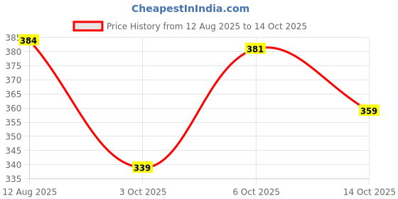 amazon.in flite Sandal FL-2020 Navy Blue For Men flite Price History Graph from 12 Aug 2025 to 14 Oct 2025