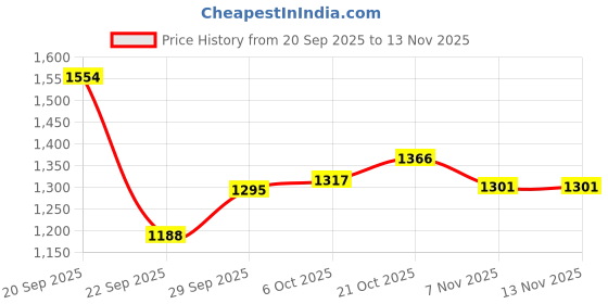 amazon.in red chief Sandal For Men red chief Price History Graph from 20 Sep 2025 to 12 Nov 2025