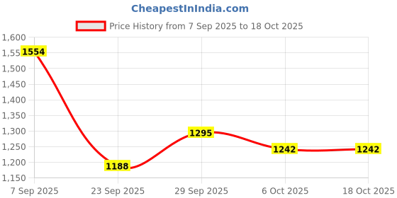 amazon.in red chief Sandal for Men Black red chief Price History Graph from 7 Sep 2025 to 18 Oct 2025