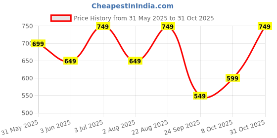 amazon.in centrino Sandal for Men | Grip Insole for Stability | Modern Look with Straps | Comfortable Footwear with Premium Comfort & Quality (3263) centrino Price History Graph from 31 May 2025 to 31 Oct 2025