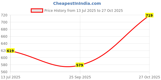 amazon.in centrino Sandal for Men | Grip Insole for Stability | slippers/sliders for men |mens sandals casual | sandals/slides for men |Modern Look with Straps | Comfortable Footwear (9263) centrino Price History Graph from 13 Jul 2025 to 27 Oct 2025