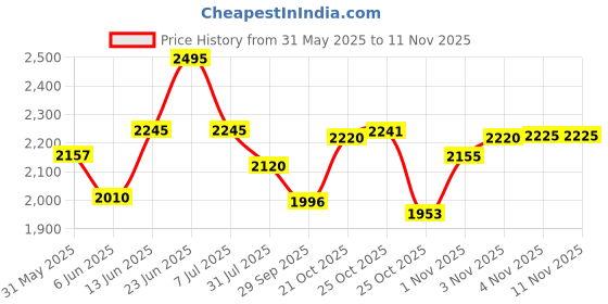 amazon.in red chief Sandal for Men Tan red chief Price History Graph from 31 May 2025 to 11 Nov 2025