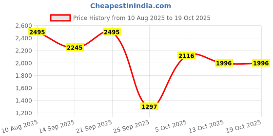 amazon.in red chief Sandal for Men Tan red chief Price History Graph from 10 Aug 2025 to 19 Oct 2025
