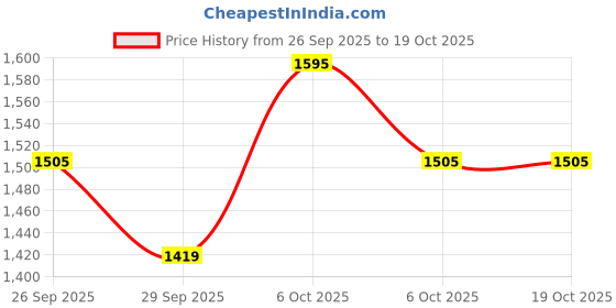 amazon.in red chief Sandal for Men Tan red chief Price History Graph from 26 Sep 2025 to 18 Oct 2025