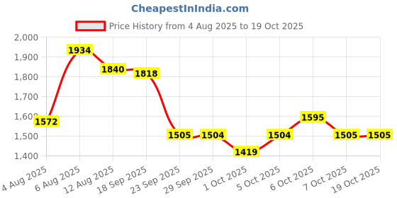 amazon.in red chief Sandal for Men Tan red chief Price History Graph from 4 Aug 2025 to 18 Oct 2025