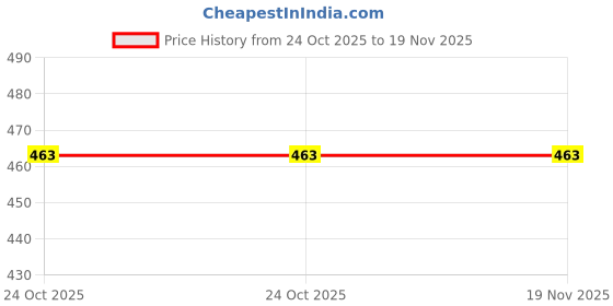 amazon.in sandal for Men's,slip-ons, casaul sandals for Men'sGP-SAN-(3-COMBO)-3104-3029-3030 Price History Graph from 24 Oct 2025 to 19 Nov 2025