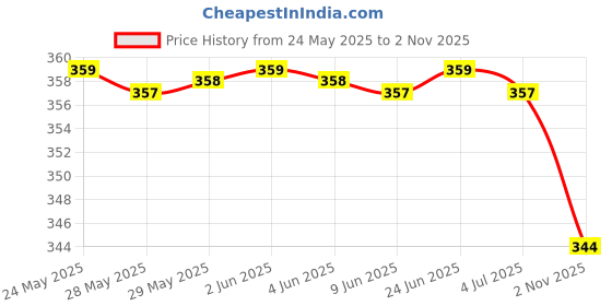 amazon.in walkaroo Sandal For Womens|Trendy|Light Weight and Comfortable|Soft Footbed|WL7551 walkaroo Price History Graph from 24 May 2025 to 2 Nov 2025