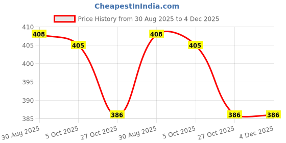 amazon.in sandal for Women's,slip-ons,quality casaul sandals for Women's PCV-SAN-(2-COMBO)-2000-O18 Price History Graph from 30 Aug 2025 to 4 Dec 2025