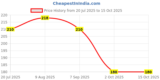 amazon.in Sandal Soap (Pack of 3) Price History Graph from 20 Jul 2025 to 14 Oct 2025