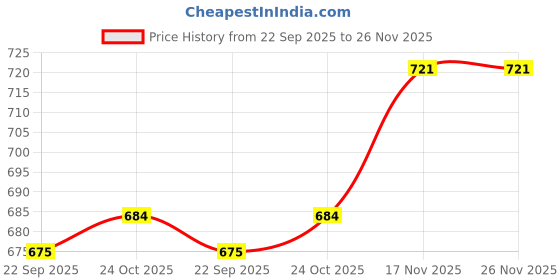 amazon.in sparx Sandal SS-662 White For Men sparx Price History Graph from 22 Sep 2025 to 25 Nov 2025