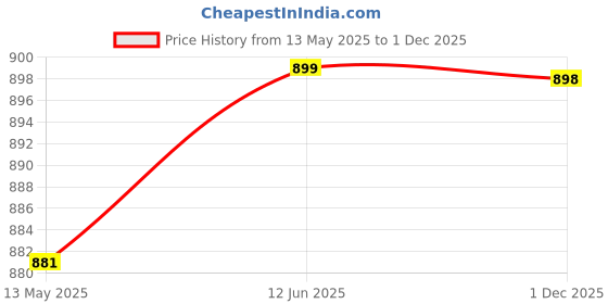 amazon.in fuel Sandals & Floaters for Mens & Boys Comfortable & Lightweight Dailywear, Anti-Skid Flexible & Breathable for Running, Walking Stylish Casual Sandal for Outdoor Footwear For Gents (2112-02) fuel Price History Graph from 13 May 2025 to 1 Dec 2025