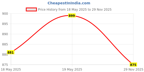 amazon.in fuel Sandals & Floaters for Mens & Boys Comfortable & Lightweight Dailywear, Anti-Skid Flexible & Breathable for Running, Walking Stylish Casual Sandal for Outdoor Footwear For Gents (2112-02) fuel Price History Graph from 18 May 2025 to 29 Nov 2025