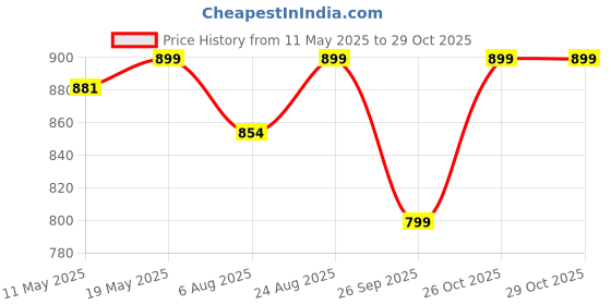 amazon.in fuel Sandals & Floaters for Mens & Boys Comfortable & Lightweight Dailywear, Anti-Skid Flexible & Breathable for Running, Walking Stylish Casual Sandal for Outdoor Footwear For Gents (2112-04) fuel Price History Graph from 11 May 2025 to 29 Oct 2025