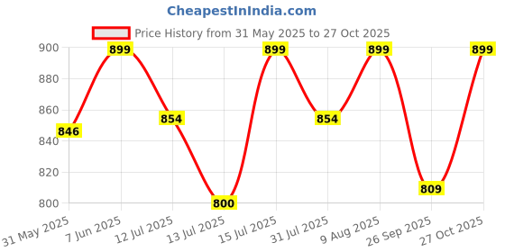 amazon.in fuel Sandals & Floaters for Mens & Boys Comfortable & Lightweight Dailywear, Anti-Skid Flexible & Breathable for Running, Walking Stylish Casual Sandal for Outdoor Footwear For Gents (2112-04) fuel Price History Graph from 31 May 2025 to 27 Oct 2025