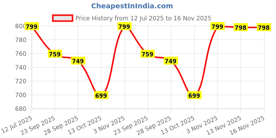 amazon.in fuel Sandals & Floaters for Mens & Boys Comfortable & Lightweight Dailywear, Anti-Skid Flexible & Breathable for Running, Walking Stylish Casual Sandal for Outdoor Footwear For Gents (Champion) fuel Price History Graph from 12 Jul 2025 to 16 Nov 2025