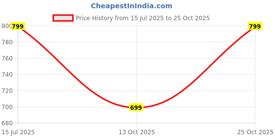 amazon.in fuel Sandals & Floaters for Mens & Boys Comfortable & Lightweight Dailywear, Anti-Skid Flexible & Breathable for Running, Walking Stylish Casual Sandal for Outdoor Footwear For Gents (Champion) fuel Price History Graph from 15 Jul 2025 to 25 Oct 2025