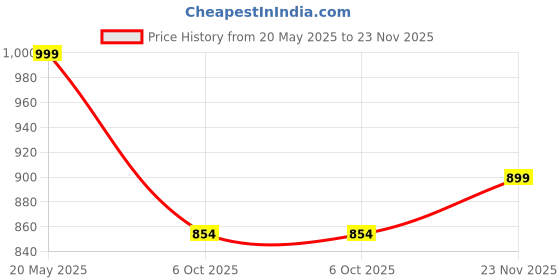 amazon.in fuel Sandals & Floaters for Mens & Boys Comfortable & Lightweight Dailywear, Anti-Skid Flexible & Breathable for Running, Walking Stylish Casual Sandal for Outdoor Footwear For Gents (Combat-1) fuel Price History Graph from 20 May 2025 to 23 Nov 2025