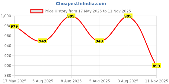 amazon.in fuel Sandals & Floaters for Mens & Boys Comfortable & Lightweight Dailywear, Anti-Skid Flexible & Breathable for Running, Walking Stylish Casual Sandal for Outdoor Footwear For Gents (Gabbroo) fuel Price History Graph from 17 May 2025 to 11 Nov 2025