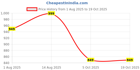 amazon.in fuel Sandals & Floaters for Mens & Boys Comfortable & Lightweight Dailywear, Anti-Skid Flexible & Breathable for Running, Walking Stylish Casual Sandal for Outdoor Footwear For Gents (Gabbroo) fuel Price History Graph from 1 Aug 2025 to 19 Oct 2025