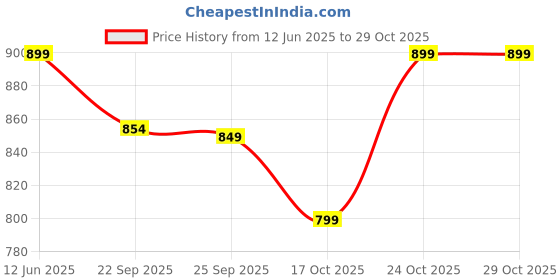 amazon.in fuel Sandals & Floaters for Mens & Boys Comfortable & Lightweight Dailywear, Anti-Skid Flexible & Breathable for Running, Walking Stylish Casual Sandal for Outdoor Footwear For Gents (Phlox) fuel Price History Graph from 12 Jun 2025 to 28 Oct 2025