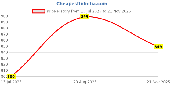amazon.in fuel Sandals & Floaters for Mens & Boys Comfortable & Lightweight Dailywear, Anti-Skid Flexible & Breathable for Running, Walking Stylish Casual Sandal for Outdoor Footwear For Gents (Rambo-01) fuel Price History Graph from 13 Jul 2025 to 21 Nov 2025