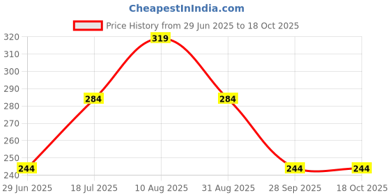 amazon.in hotstyle Sandals for Man Black hotstyle Price History Graph from 29 Jun 2025 to 17 Oct 2025