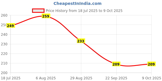 amazon.in hotstyle Sandals For Men hotstyle Price History Graph from 18 Jul 2025 to 9 Oct 2025
