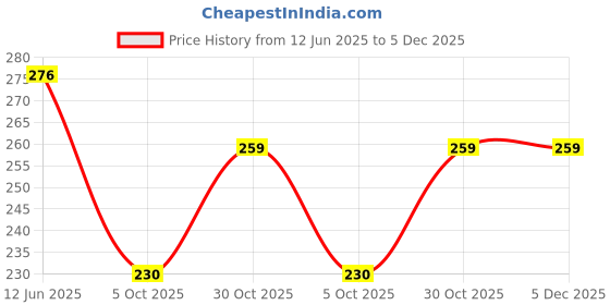 amazon.in bruton Sandals for Men's | Light Weight, & Trendy | Soft Footbed | Casual and Stylish Sandals for Walking, Working All Day bruton Price History Graph from 12 Jun 2025 to 5 Dec 2025