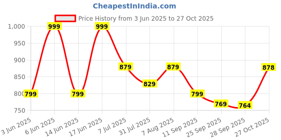 amazon.in trase Sandals For Woman | Slippers For Woman | Flats | Casual Double Strap Sliders Sandal With Adjustable Ankle Strap | Women Sandals | Comfortable | Lightweight | Women Footwear trase Price History Graph from 3 Jun 2025 to 27 Oct 2025