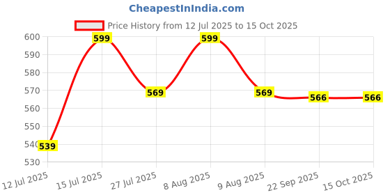 amazon.in shoegazing Sandals for Women | Daily Use Branded & Stylish Slippers Chappals shoegazing Price History Graph from 12 Jul 2025 to 15 Oct 2025